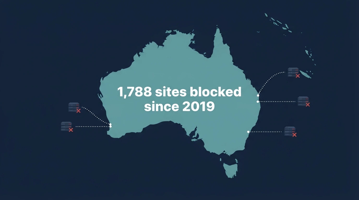 A map of Australia with dotted lines connecting to offshore server icons, overlaid with “1,788 sites blocked since 2019” in large text