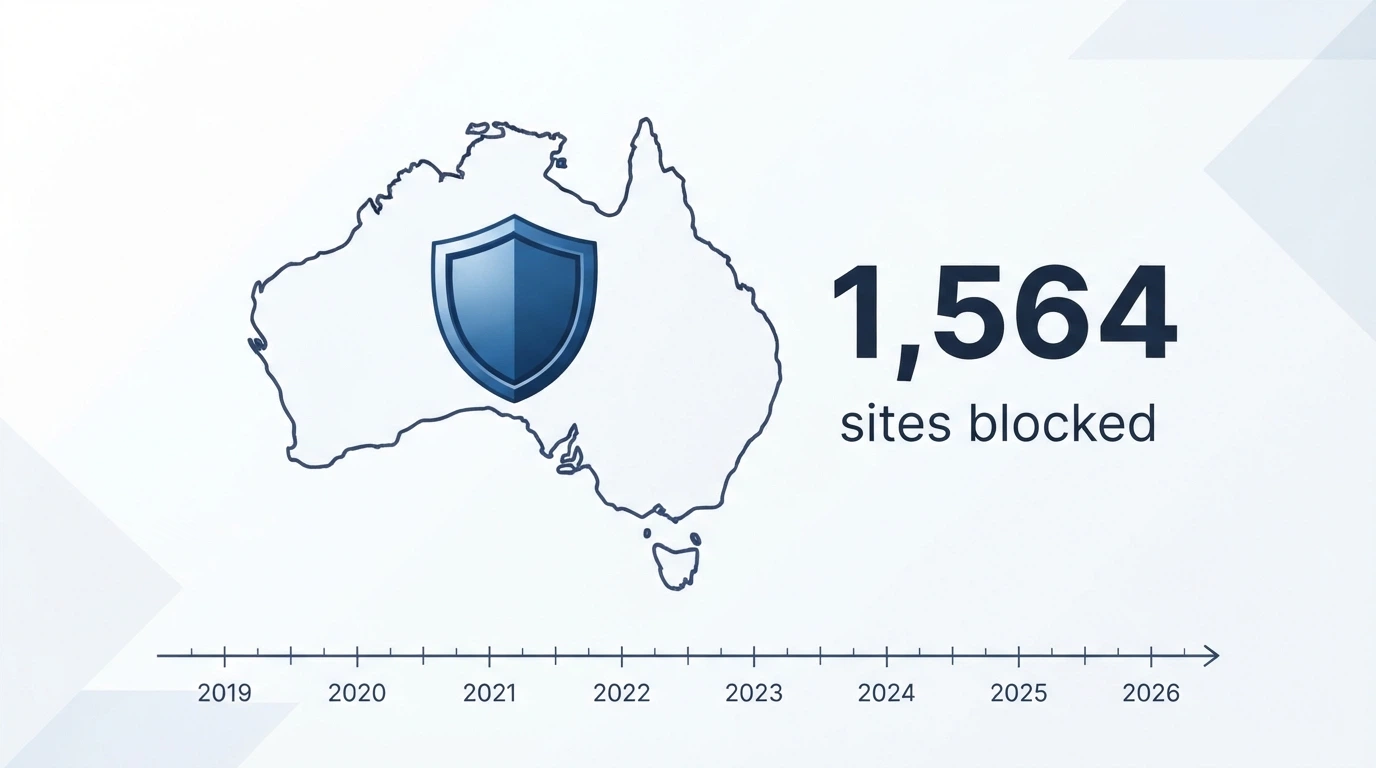 A simplified infographic-style illustration: a map of Australia with a shield icon, a counter showing “1,564 sites blocked,” and the ACMA logo, on a clean white background with blue accents.