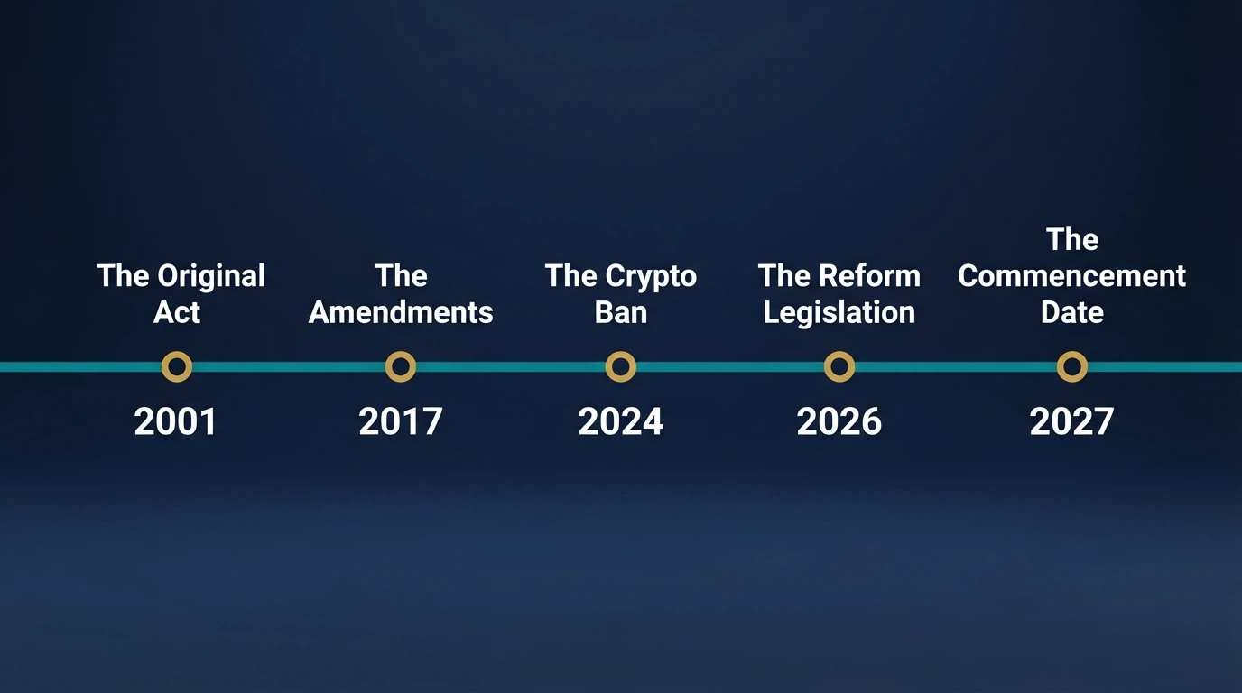 A timeline graphic showing key Australian gambling-law dates — IGA 2001, 2017 amendments, the June 2024 crypto ban, and the 2026 reform bill — with the ACMA logo