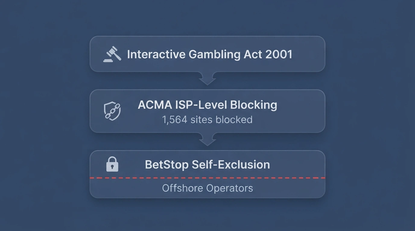 A simplified diagram showing the three-layer Australian regulatory framework: the Interactive Gambling Act prohibition, ACMA's ISP-level enforcement pathway, and the gap BetStop cannot close for offshore operators