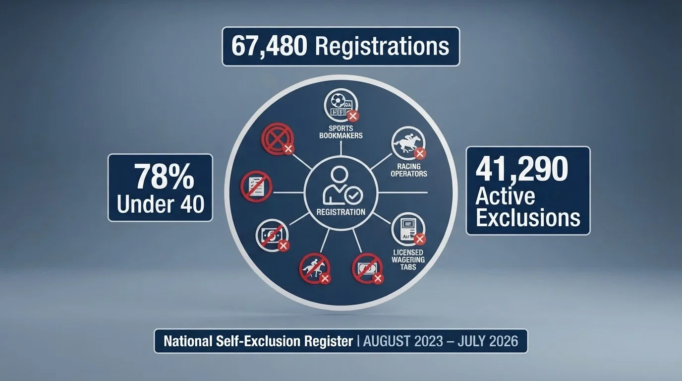 A government-style information graphic showing how BetStop works — one registration, all AU-licensed wagering services blocked, with the key statistics (67,480 registrations, 41,290 active) displayed as callouts