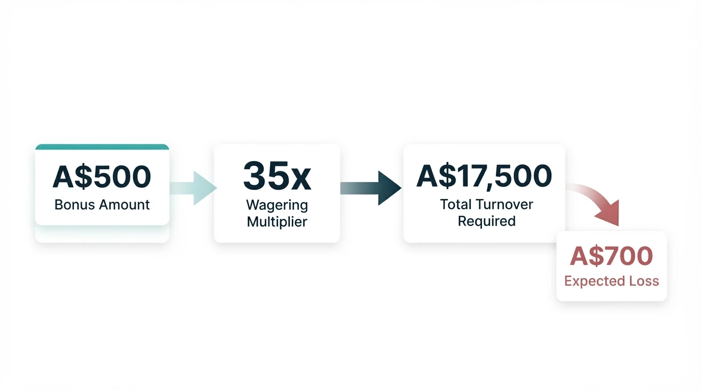 A simple infographic showing a A$500 bonus arrow feeding into a 35x multiplier then into a A$17,500 turnover figure, with a small fraction emerging as withdrawable cash