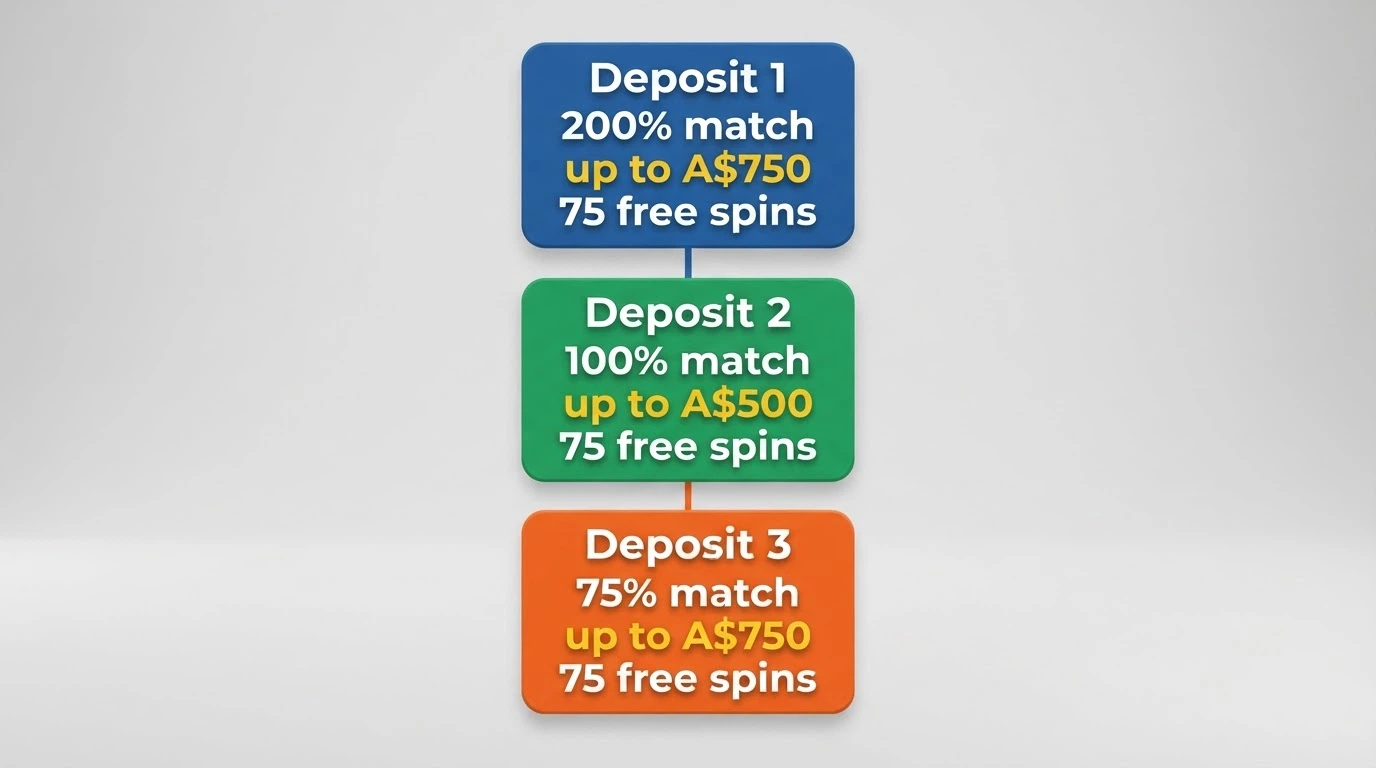 Three stacked deposit tiers labelled Deposit 1, Deposit 2 and Deposit 3, each showing a percentage match rate, a free-spin count and a maximum bonus cap in Australian dollars