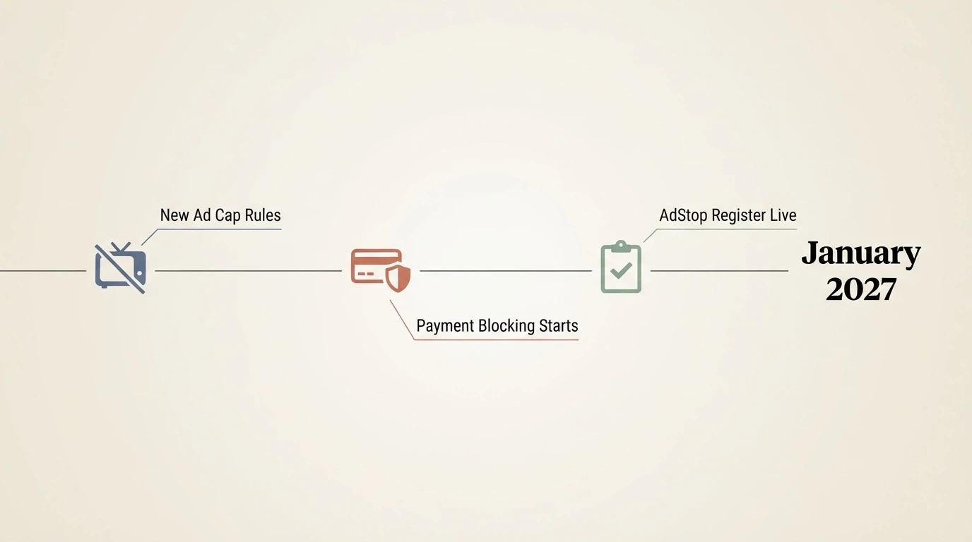 A calendar marking January 2027 with icons for ad caps, payment blocking and the AdStop register