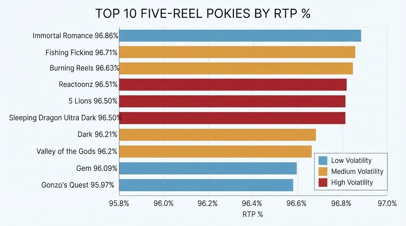 A horizontal bar chart ranking ten 5-reel pokie titles by RTP percentage, with each bar coloured by volatility class from low to extreme