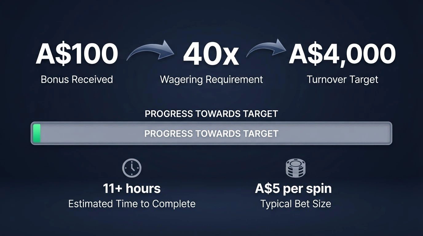 A visual breakdown of a A$100 bonus with a 40x wagering requirement, showing the A$4,000 turnover that must be met before withdrawal, with a progress bar barely filled after dozens of spins