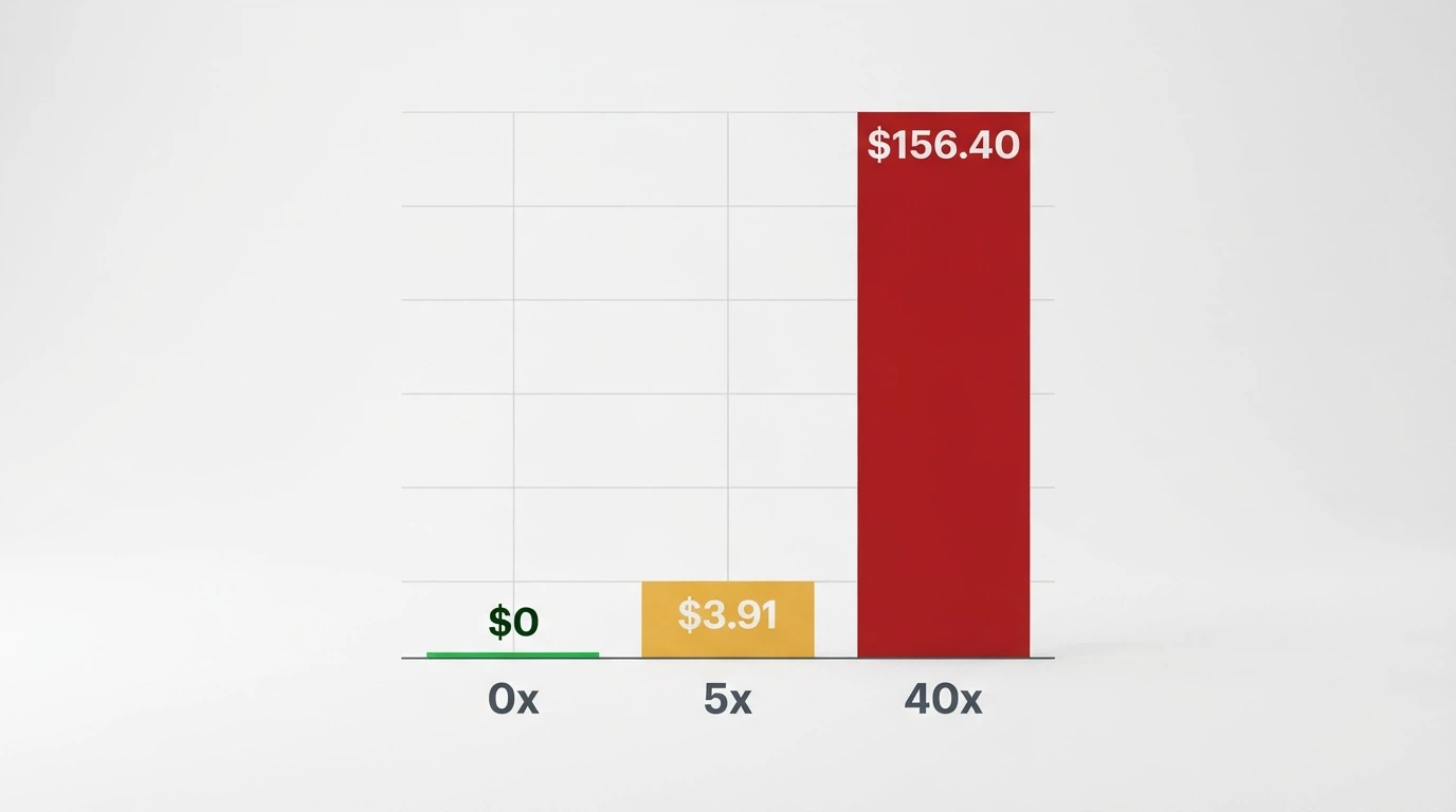 A bar chart comparing three bonus tiers: a green 0x bar showing A$0 expected loss, a yellow 5x bar showing a modest figure, and a red 40x bar dwarfing both
