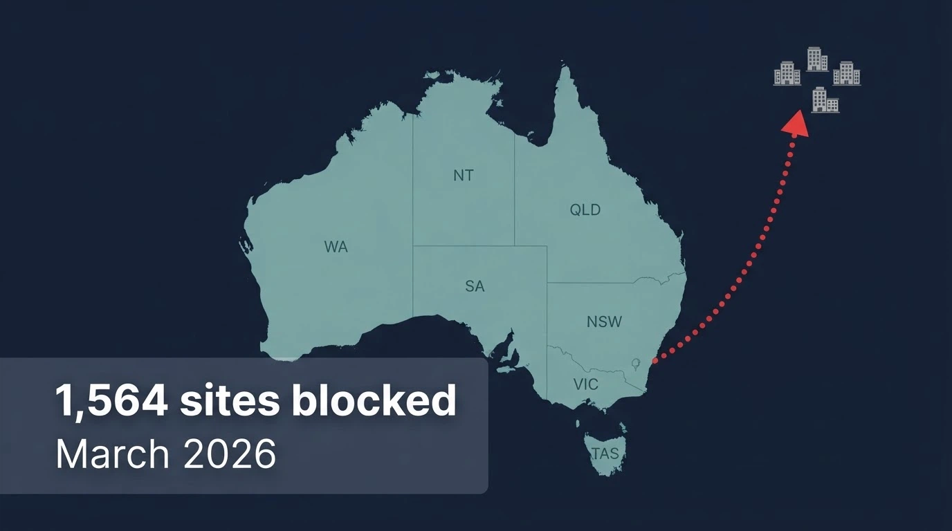 A simplified map of Australia with a dotted offshore jurisdiction arrow pointing outward, overlaid with the ACMA logo and the text “1,564 sites blocked — March 2026”