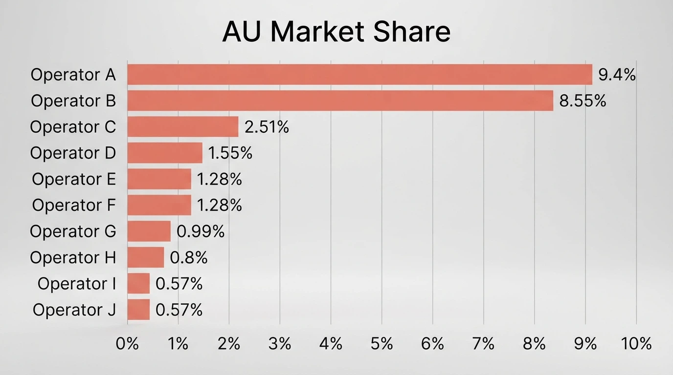 A horizontal bar chart ranking ten casino-app brand names by market-share percentage, all bars coloured red to indicate offshore and unlicensed status, with Australian-market labels