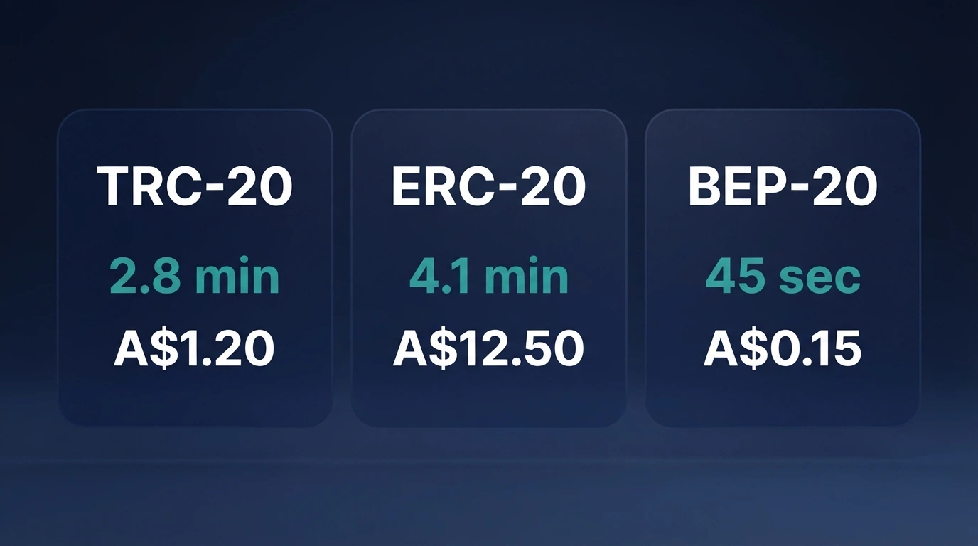 A side-by-side comparison of three blockchain network identifiers — Tron, Ethereum and BNB Chain — with their USDT transfer fees and confirmation times shown beneath each