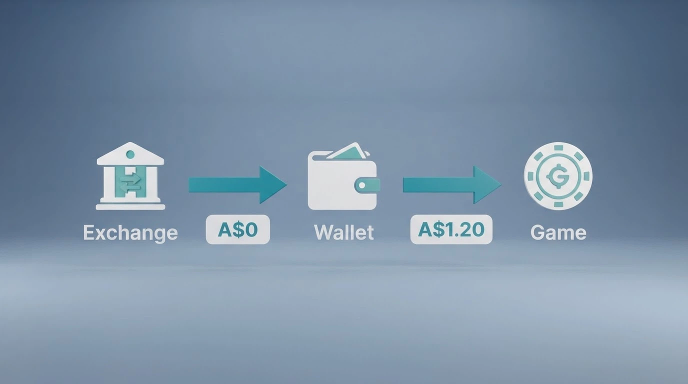 A three-step diagram showing the flow of USDT from an Australian crypto exchange through a wallet to a casino deposit address, with fee labels at each step