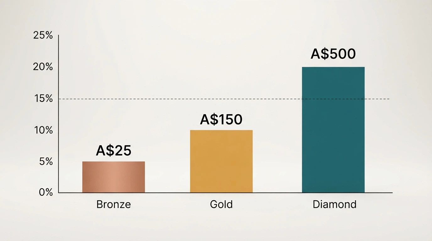 A bar chart comparing cashback percentages across three VIP tiers with dollar amounts