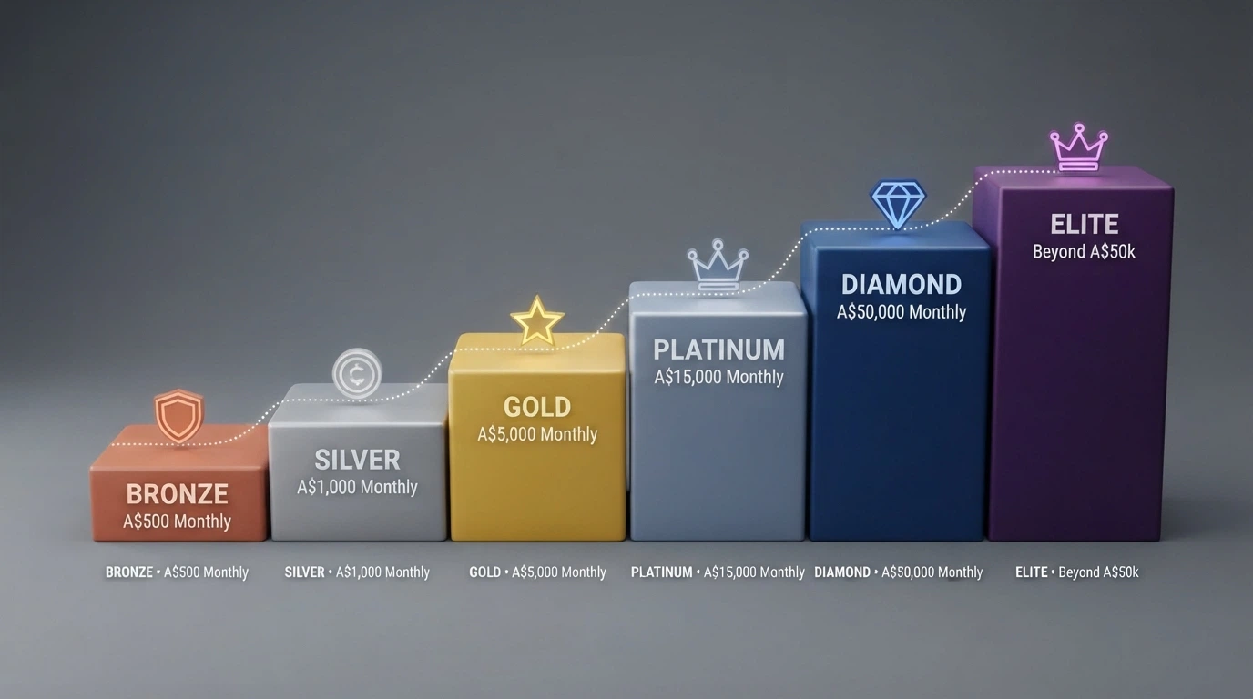 A diagram showing six casino VIP tiers from Bronze through Silver, Gold, Platinum to Diamond and Elite with ascending deposit thresholds