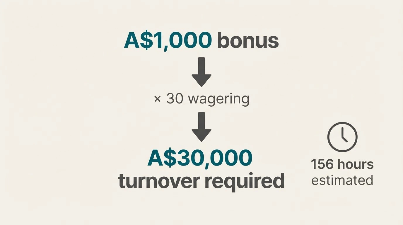 A calculator-style graphic showing a A$1,000 bonus figure being multiplied through successive stages to reach a A$30,000 turnover figure, with a clock icon beside it