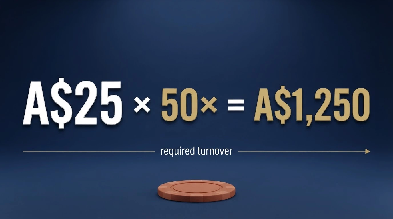 A calculator-style visual showing a A$25 bonus multiplied by a 50× wagering requirement equalling A$1,250 in required turnover