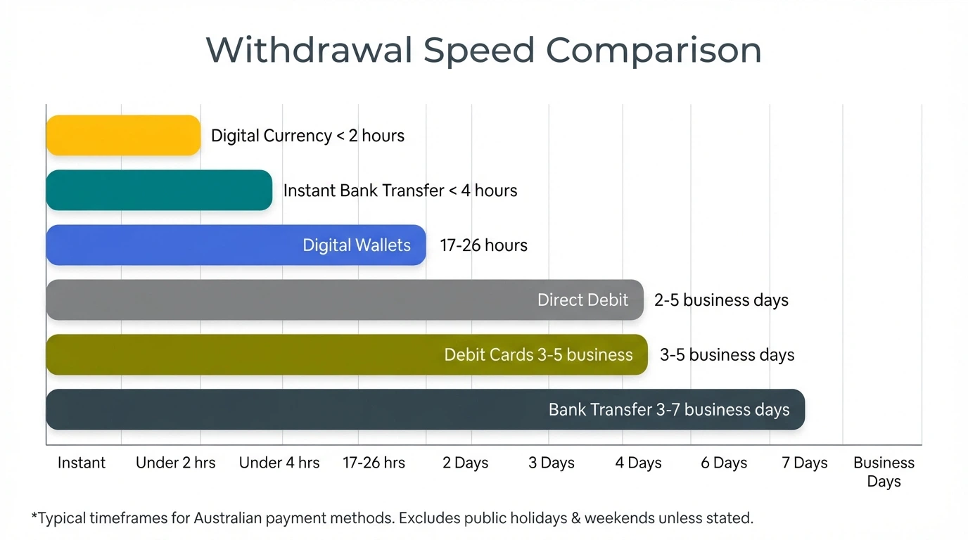 A horizontal bar chart comparing withdrawal speeds across six payment methods, from PayID at under 4 hours on the left to bank transfer at up to 7 business days on the right